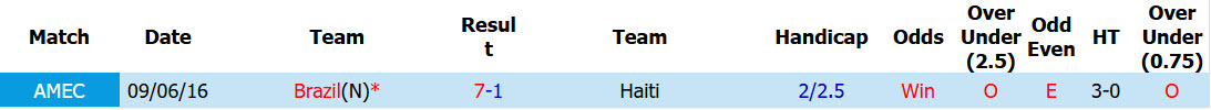 Soi kèo thẻ phạt Brazil vs Haiti, 07h30 ngày 20/6 - Ảnh 3