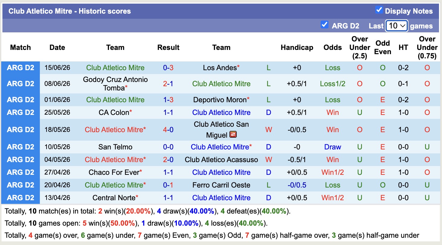 Nhận định, soi kèo Atletico Mitrete Brown vs Atletico Mitre, 01h30 ngày 22/6: Kịch bản chia điểm - Ảnh 2