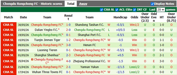 Nhận định, soi kèo Shanghai Zetian vs Chengdu Rongcheng, 18h30 ngày 20/6: Đẳng cấp quá chênh lệch - Ảnh 2