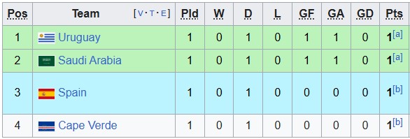 Nhận định, soi kèo Uruguay vs Cape Verde, 5h00 ngày 22/6: Viết tiếp câu chuyện cổ tích - Ảnh 3