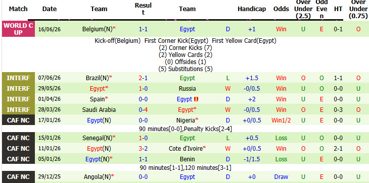 Nhận định, soi kèo New Zealand vs Ai Cập, 08h00 ngày 22/6: The Pharaohs lên tiếng - Ảnh 3