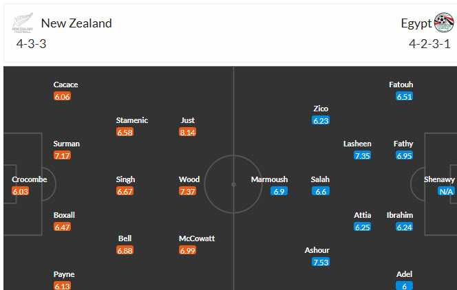 Siêu máy tính dự đoán New Zealand vs Ai Cập, 08h00 ngày 22/6 - Ảnh 5