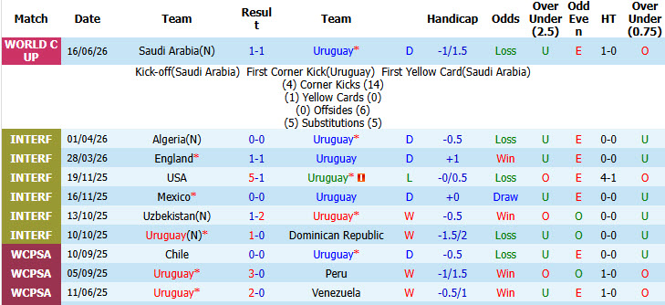 Siêu máy tính dự đoán Uruguay vs Cape Verde, 05h00 ngày 22/6 - Ảnh 2