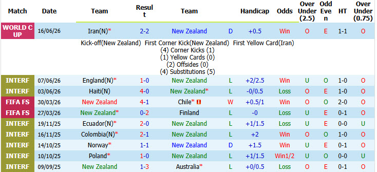 Siêu máy tính dự đoán New Zealand vs Ai Cập, 08h00 ngày 22/6 - Ảnh 2