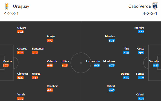 Soi kèo thẻ phạt Uruguay vs Cape Verde, 05h00 ngày 22/6 - Ảnh 3