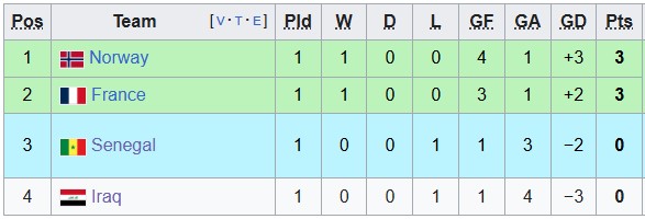 Nhận định, soi kèo Na Uy vs Senegal, 7h00 ngày 23/6: Bổn cũ soạn lại - Ảnh 4