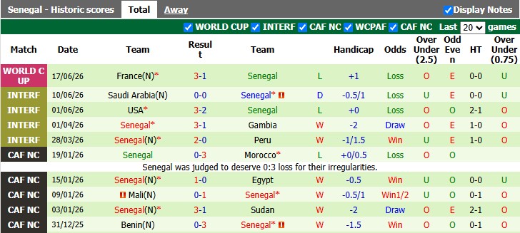 Nhận định, soi kèo Na Uy vs Senegal, 7h00 ngày 23/6: Bổn cũ soạn lại - Ảnh 2