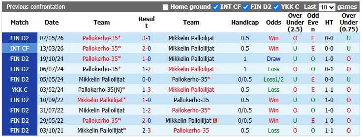 Nhận định, soi kèo Pallokerho vs Mikkelin Palloilijat, 22h59 ngày 26/6: Đôi ngả chia ly - Ảnh 3