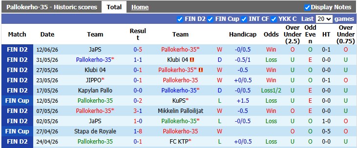 Nhận định, soi kèo Pallokerho vs Mikkelin Palloilijat, 22h59 ngày 26/6: Đôi ngả chia ly - Ảnh 1