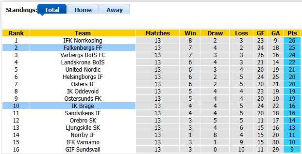 Nhận định, soi kèo Brage vs Falkenbergs, 0h00 ngày 27/6: Hai đầu nỗi nhớ - Ảnh 4