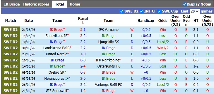 Nhận định, soi kèo Brage vs Falkenbergs, 0h00 ngày 27/6: Hai đầu nỗi nhớ - Ảnh 1
