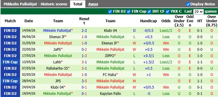 Nhận định, soi kèo Pallokerho vs Mikkelin Palloilijat, 22h59 ngày 26/6: Đôi ngả chia ly - Ảnh 2