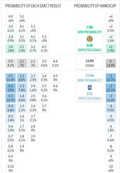 Nhận định, soi kèo Scotland vs Brazil, 5h00 ngày 25/6: Không cần cố quá - Ảnh 8