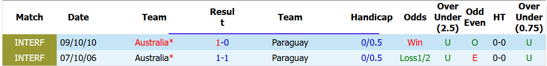 Soi kèo thẻ phạt Paraguay vs Australia, 09h00 ngày 26/6 - Ảnh 3