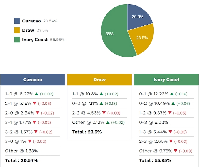 Siêu máy tính dự đoán Curacao vs Bờ Biển Ngà, 3h00 ngày 26/6 - Ảnh 2