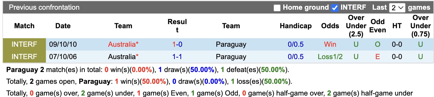 Siêu máy tính dự đoán Paraguay vs Australia, 09h00 ngày 26/06 - Ảnh 3