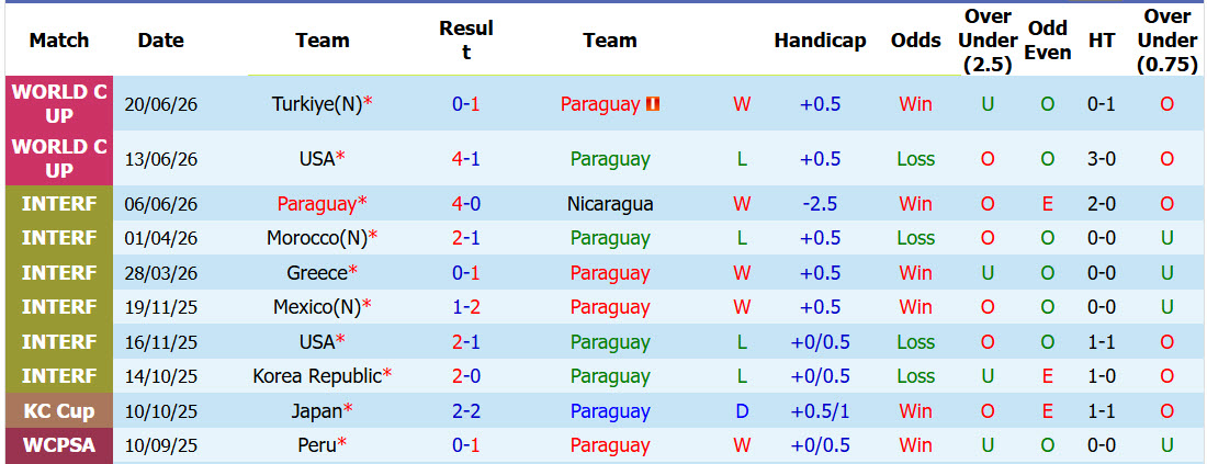 Soi kèo thẻ phạt Paraguay vs Australia, 09h00 ngày 26/6 - Ảnh 1