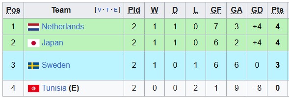 Nhận định, soi kèo Nhật Bản vs Thụy Điển, 6h00 ngày 26/6: Tinh thần Samurai - Ảnh 4