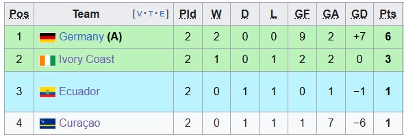 Nhận định soi kèo thẻ phạt Ecuador vs Đức, 3h00 ngày 26/6 - Ảnh 4