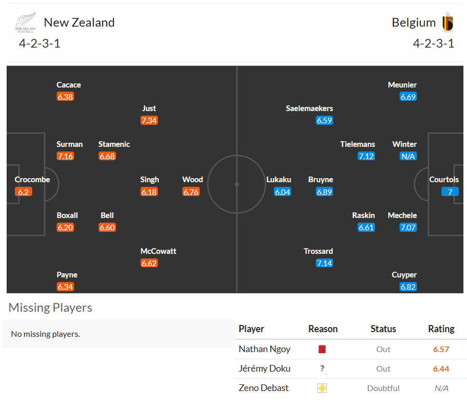 Nhận định, soi kèo New Zealand vs Bỉ, 10h00 ngày 27/6: Quỷ đỏ lên tiếng - Ảnh 5