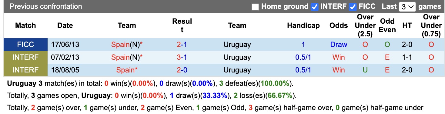 Siêu máy tính dự đoán Uruguay vs Tây Ban Nha, 07h00 ngày 27/6 - Ảnh 3