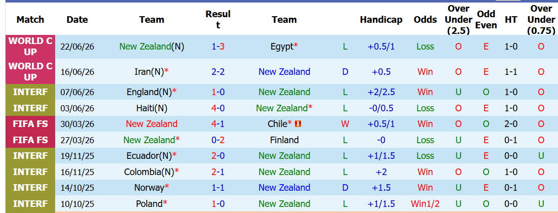 Siêu máy tính dự đoán New Zealand vs Bỉ, 10h00 ngày 27/6 - Ảnh 2