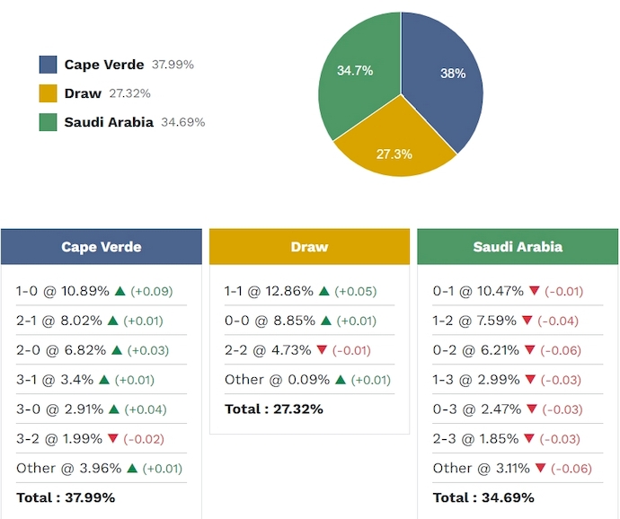 Siêu máy tính dự đoán Cape Verde vs Saudi Arabia, 7h00 ngày 27/6 - Ảnh 2