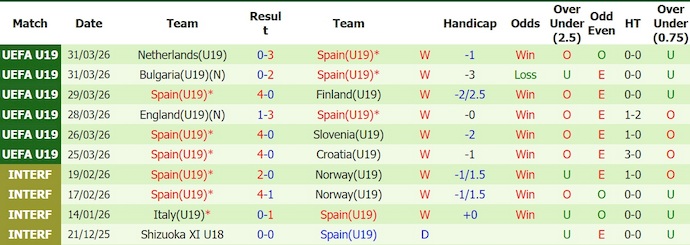 Nhận định, soi kèo U19 Wales vs U19 Tây Ban Nha, 0h00 ngày 29/6: Khó có bất ngờ - Ảnh 2