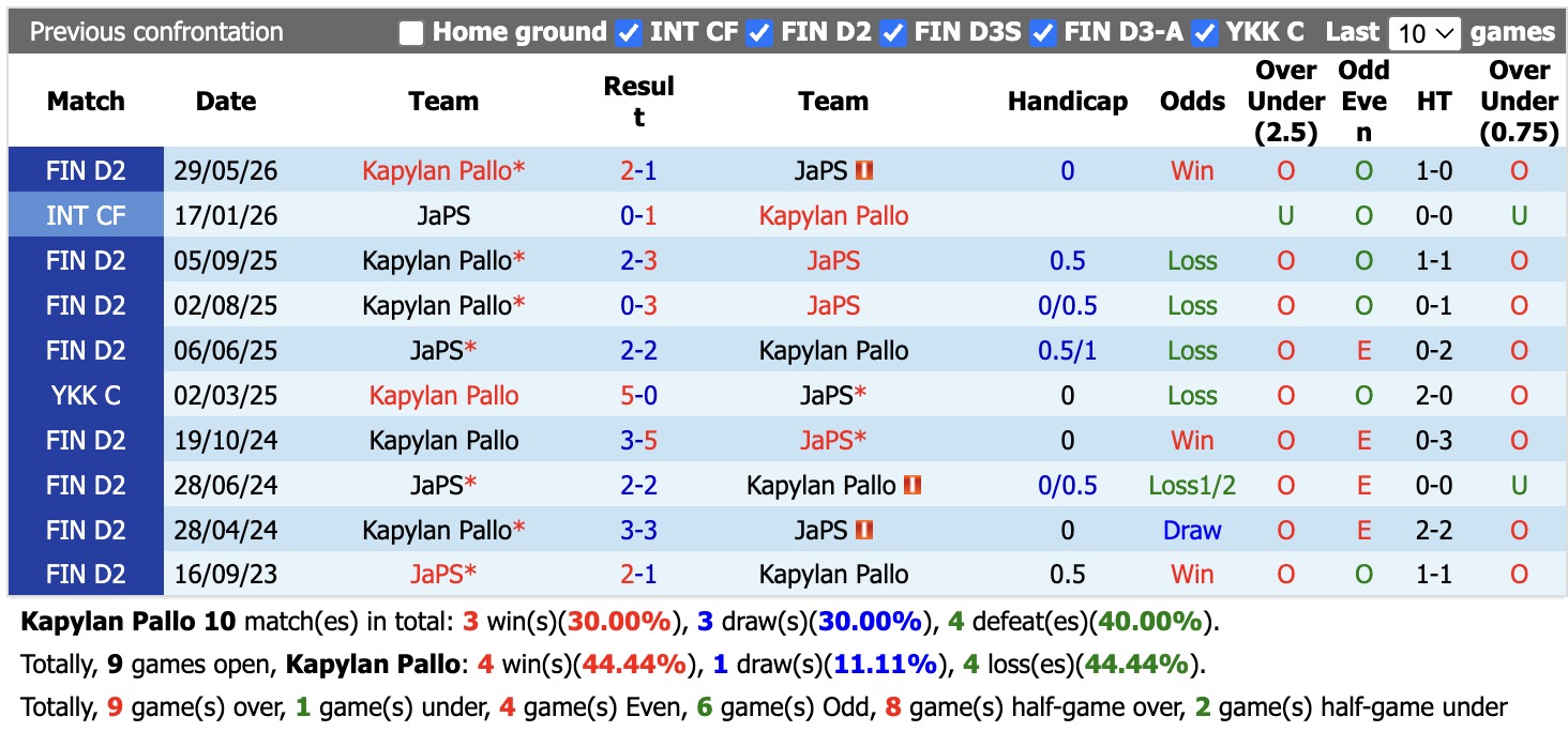 Nhận định, soi kèo Kapylan Pallo vs JaPS, 20h00 ngày 28/6: Thêm một lần đau - Ảnh 3