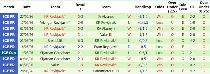 Nhận định, soi kèo Keflavik vs Reykjavik, 0h00 ngày 29/6: Chủ nhà sa sút - Ảnh 2