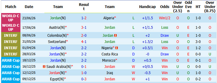 Siêu máy tính dự đoán Jordan vs Argentina, 09h00 ngày 28/6 - Ảnh 2