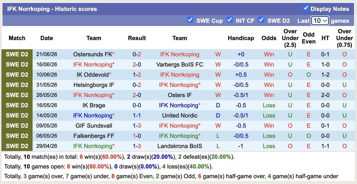 Nhận định, soi kèo Norrkoping vs Norrby, 20h00 ngày 28/6: Tin vào Norrkoping - Ảnh 1
