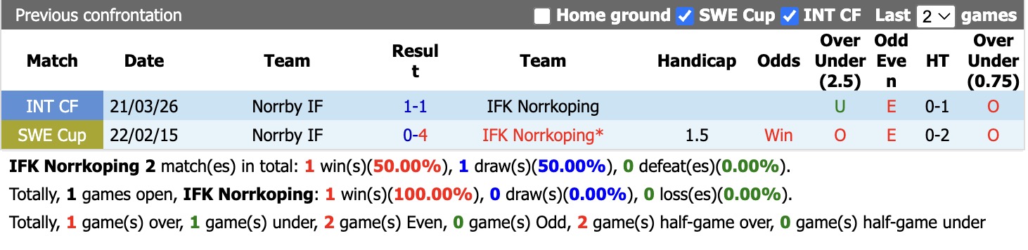 Nhận định, soi kèo Norrkoping vs Norrby, 20h00 ngày 28/6: Tin vào Norrkoping - Ảnh 3
