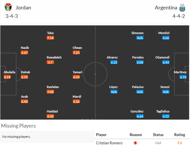Siêu máy tính dự đoán Jordan vs Argentina, 09h00 ngày 28/6 - Ảnh 4