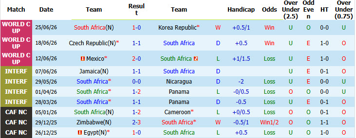 Nhận định, soi kèo Nam Phi vs Canada, 02h00 ngày 29/6: Tiến bộ từng ngày - Ảnh 3