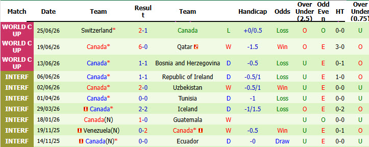 Siêu máy tính dự đoán Nam Phi vs Canada, 02h00 ngày 29/6 - Ảnh 3