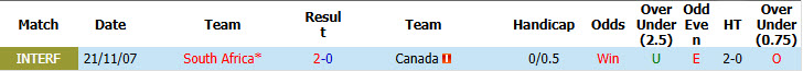 Nhận định, soi kèo Nam Phi vs Canada, 02h00 ngày 29/6: Tiến bộ từng ngày - Ảnh 5