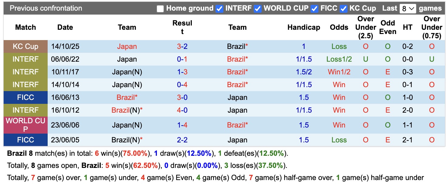Siêu máy tính dự đoán Brazil vs Nhật Bản, 00h00 ngày 30/06 - Ảnh 3