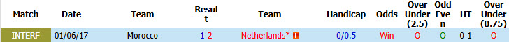 Soi kèo thẻ phạt Hà Lan vs Morocco, 08h00 ngày 30/6 - Ảnh 3
