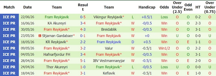 Nhận định, soi kèo Akranes vs Fram Reykjavik, 2h15 ngày 30/6: Chủ nhà gặp khó - Ảnh 2