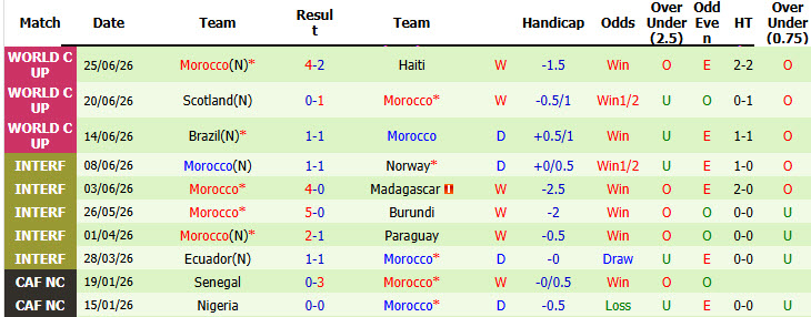 Siêu máy tính dự đoán Hà Lan vs Morocco, 08h00 ngày 30/6 - Ảnh 3