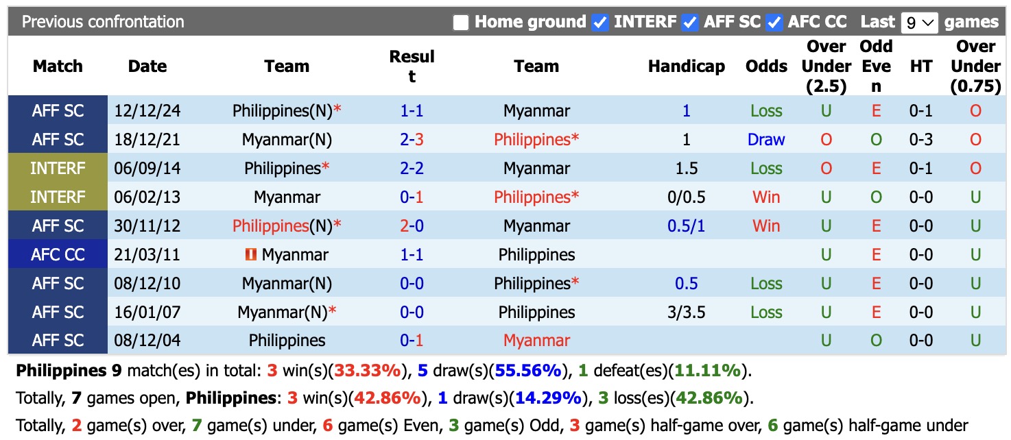 Nhận định, soi kèo Philippines vs Myanmar, 18h30 ngày 9/6: Đối thủ khó chịu - Ảnh 3