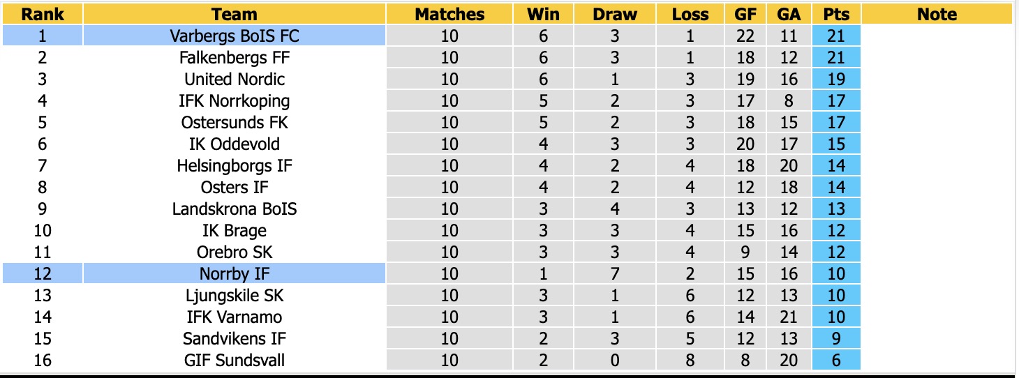 Nhận định, soi kèo Varbergs BoIS vs Norrby, 00h00 ngày 11/6/2026: Tiếp tục thăng hoa - Ảnh 4