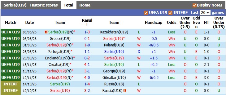 Nhận định, soi kèo U19 Serbia vs U19 Bồ Đào Nha, 22h00 ngày 9/6: Không dễ cho cửa trên - Ảnh 1