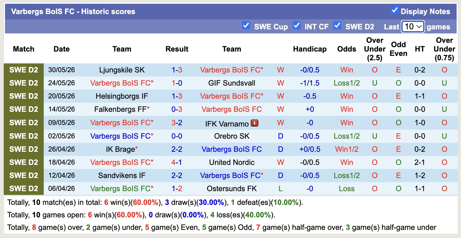 Nhận định, soi kèo Varbergs BoIS vs Norrby, 00h00 ngày 11/6/2026: Tiếp tục thăng hoa - Ảnh 1