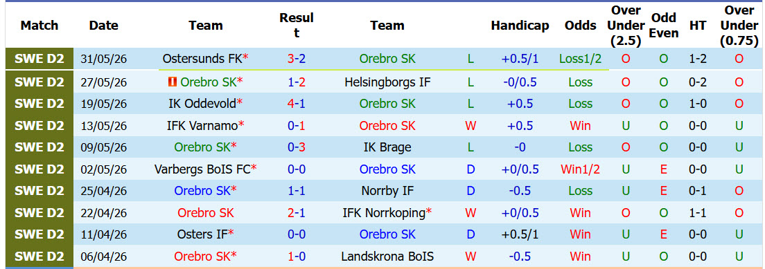 Nhận định, soi kèo Orebro vs Sundsvall, 00h00 ngày 11/6: Ứng viên lộ diện - Ảnh 2