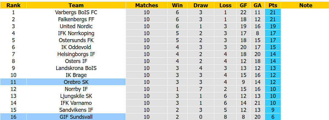 Nhận định, soi kèo Orebro vs Sundsvall, 00h00 ngày 11/6: Ứng viên lộ diện - Ảnh 5