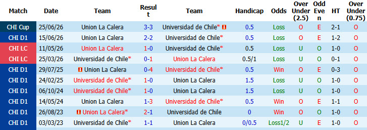 Nhận định, soi kèo Universidad vs Union La Calera, 07h30 ngày 2/7: Giữ vững ngôi đầu - Ảnh 4