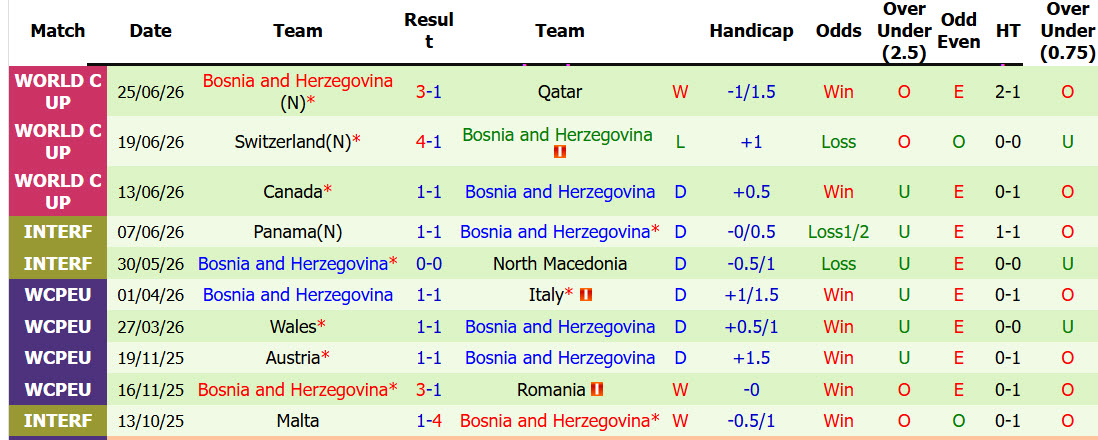 Soi kèo thẻ phạt Mỹ vs Bosnia, 07h00 ngày 2/7 - Ảnh 2