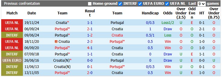 Nhận định, soi kèo Bồ Đào Nha vs Croatia, 6h00 ngày 3/7: Khó cho Selecao - Ảnh 3